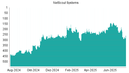 BOTSI®-Advisor Hochstufung NetScout Systems von Rang 273 auf ...