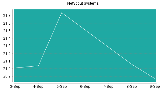 BOTSI®-Advisor Hochstufung NetScout Systems von Rang 369 auf Rang 359