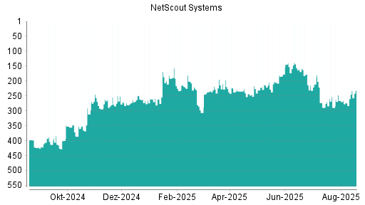 BOTSI®-Advisor Hochstufung NetScout Systems von Rang 413 auf ...