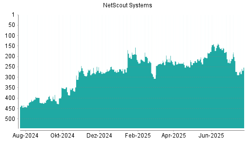 BOTSI®-Advisor Hochstufung NetScout Systems von Rang 177 auf ...