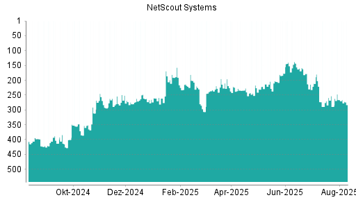 BOTSI®-Advisor Hochstufung NetScout Systems von Rang 418 auf Rang 406