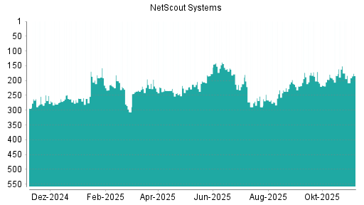 BOTSI®-Advisor Hochstufung NetScout Systems von Rang 208 auf ...