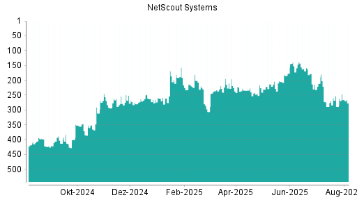 BOTSI®-Advisor Hochstufung NetScout Systems von Rang 289 auf ...