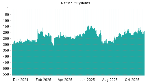 BOTSI®-Advisor Hochstufung NetScout Systems von Rang 217 auf ...