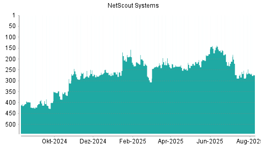 BOTSI®-Advisor Abstufung NetScout Systems von Rang 266 auf ...