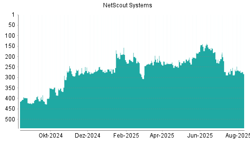 BOTSI®-Advisor Hochstufung NetScout Systems von Rang 485 auf Rang 479