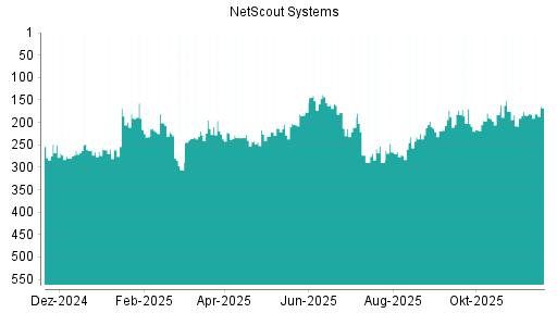 BOTSI®-Advisor Abstufung NetScout Systems von Rang 213 auf ...