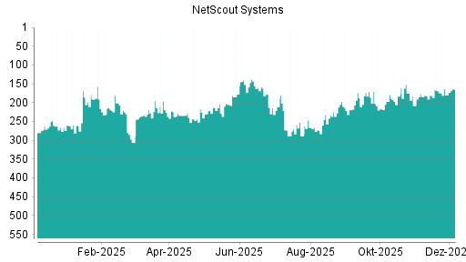 BOTSI®-Advisor Abstufung NetScout Systems von Rang 225 auf ...
