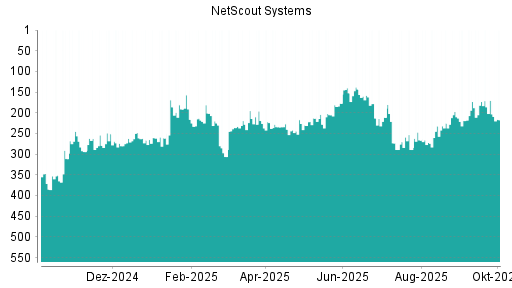 BOTSI®-Advisor Abstufung NetScout Systems von Rang 170 auf ...