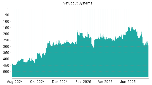 BOTSI®-Advisor Abstufung NetScout Systems von Rang 143 auf ...