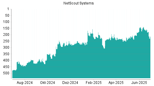 BOTSI®-Advisor Abstufung NetScout Systems von Rang 158 auf ...
