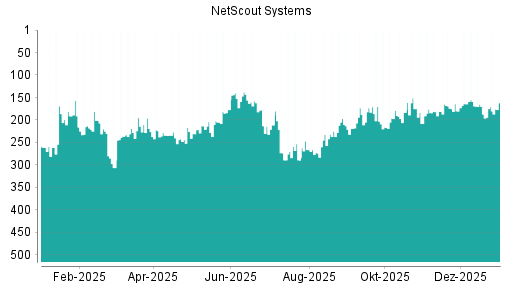 BOTSI®-Advisor Abstufung NetScout Systems von Rang 186 auf ...