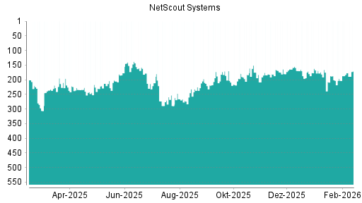 BOTSI®-Advisor Hochstufung NetScout Systems von Rang 177 auf ...