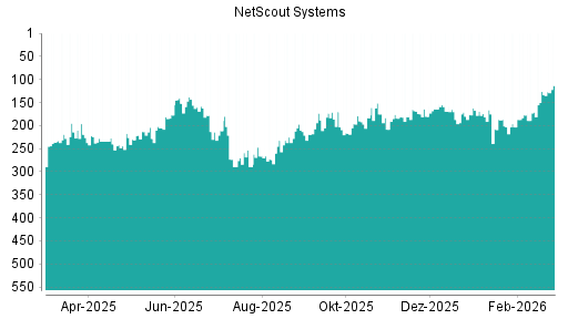 BOTSI®-Advisor Hochstufung NetScout Systems von Rang 133 auf ...