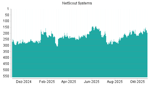 BOTSI®-Advisor Abstufung NetScout Systems von Rang 179 auf ...