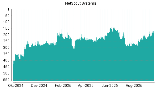 BOTSI®-Advisor Hochstufung NetScout Systems von Rang 225 auf ...