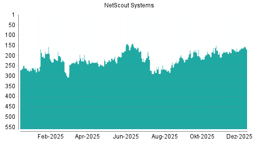 BOTSI®-Advisor Abstufung NetScout Systems von Rang 191 auf ...