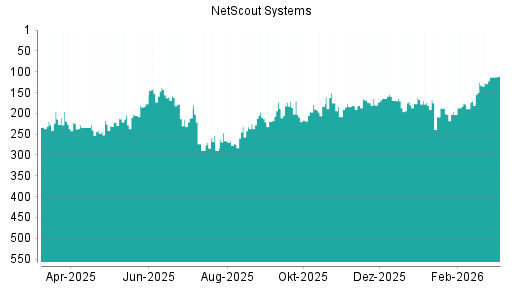 BOTSI®-Advisor Hochstufung NetScout Systems von Rang 171 auf ...