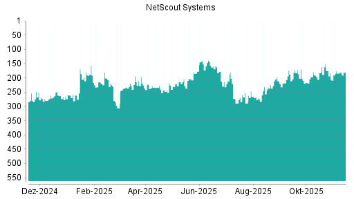 BOTSI®-Advisor Hochstufung NetScout Systems von Rang 184 auf ...