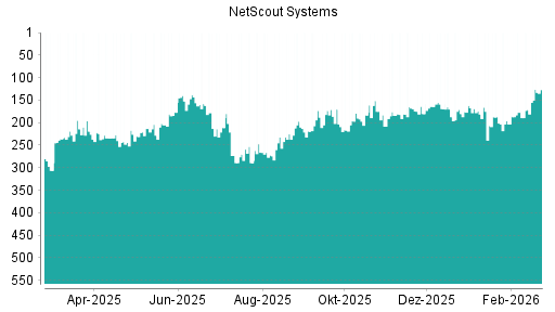 BOTSI®-Advisor Abstufung NetScout Systems von Rang 164 auf ...