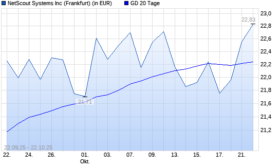 NetScout Systems-Aktie über 20-Tage-Linie