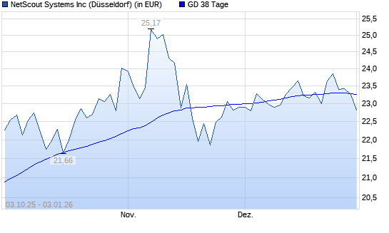 NetScout Systems-Aktie unter 38-Tage-Linie