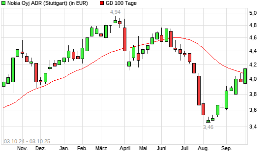 Nokia ADR-Aktie &uuml;ber 100-Tage-Linie
