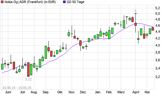 Nokia ADR-Aktie über 50-Tage-Linie