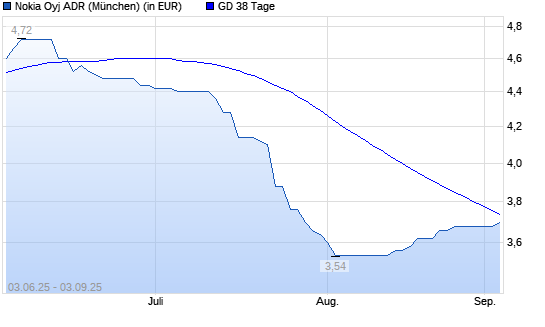 Nokia ADR-Aktie &uuml;ber 38-Tage-Linie