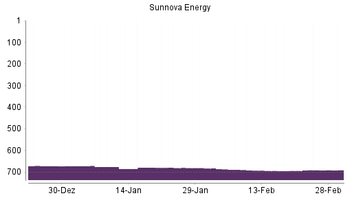 BOTSI®-Advisor Hochstufung Sunnova Energy International von Rang 693 auf ...