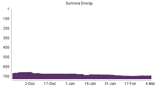 BOTSI®-Advisor Hochstufung Sunnova Energy International von Rang 693 auf ...