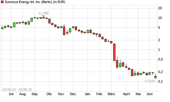 Sunnova Energy International-Aktie mit neuem All-Time-Low