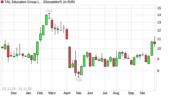 TAL Education-Aktie mit neuem 6-Monats-Hoch