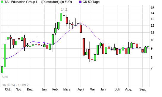 TAL Education-Aktie über 50-Tage-Linie
