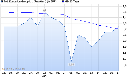 TAL Education-Aktie über 20-Tage-Linie