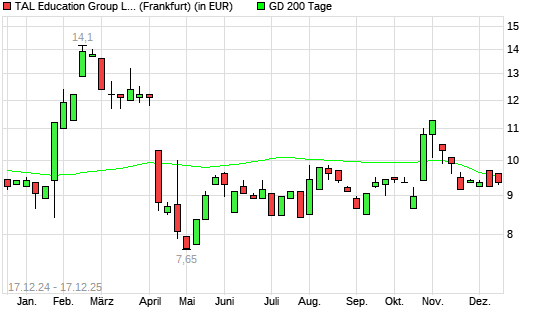 TAL Education-Aktie unter 200-Tage-Linie