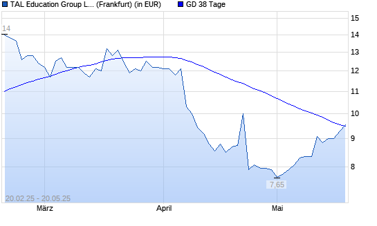 TAL Education-Aktie über 38-Tage-Linie
