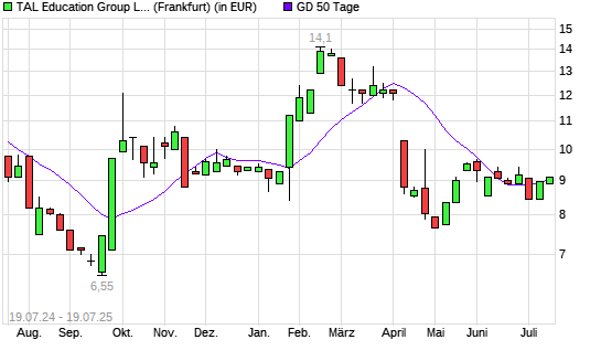 TAL Education-Aktie über 50-Tage-Linie