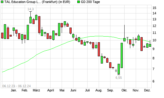 TAL Education-Aktie unter 200-Tage-Linie