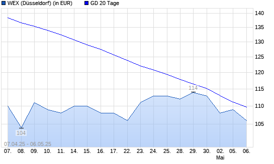 WEX-Aktie über 20-Tage-Linie