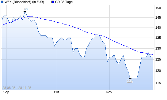WEX-Aktie unter 38-Tage-Linie