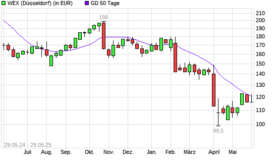 WEX-Aktie &uuml;ber 50-Tage-Linie