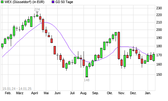 WEX-Aktie unter 50-Tage-Linie
