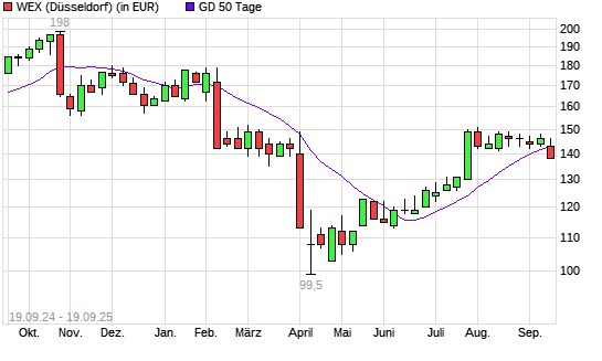 WEX-Aktie unter 50-Tage-Linie