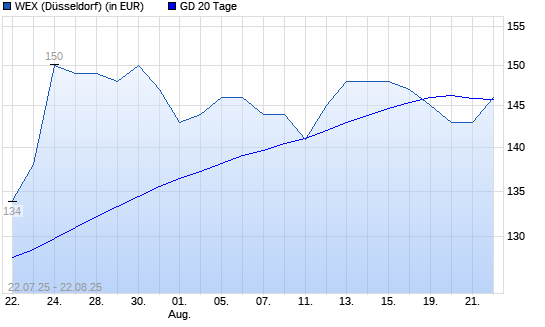 WEX-Aktie unter 20-Tage-Linie