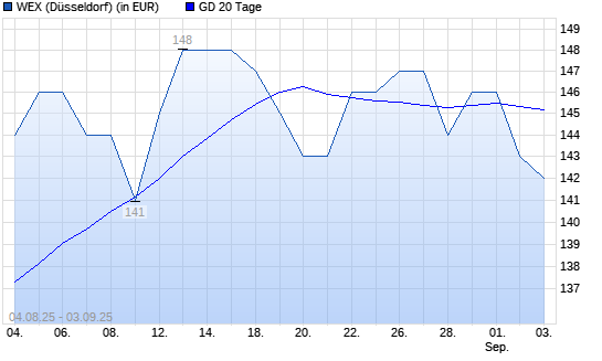 WEX-Aktie unter 20-Tage-Linie