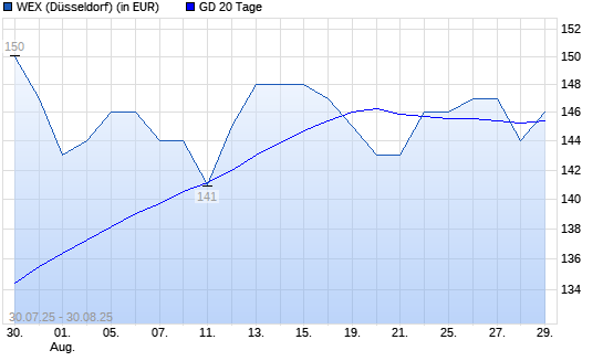 WEX-Aktie unter 20-Tage-Linie