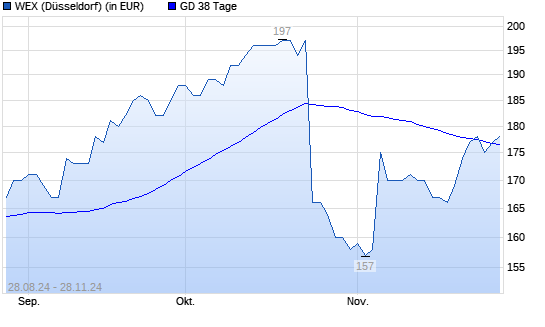 WEX-Aktie unter 38-Tage-Linie