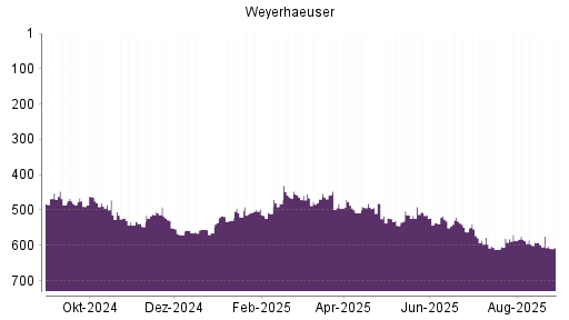 BOTSI®-Advisor Abstufung Weyerhaeuser Company von Rang 574 auf ...