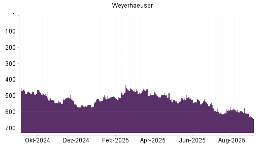 BOTSI®-Advisor Abstufung Weyerhaeuser Company von Rang 607 auf Rang 642